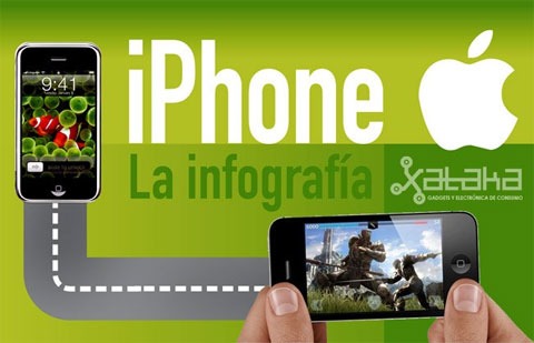 Infografía sobre la evolución del iPhone