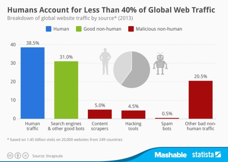 Las personas sólo realizamos un 38,5% del tráfico de datos de Internet
