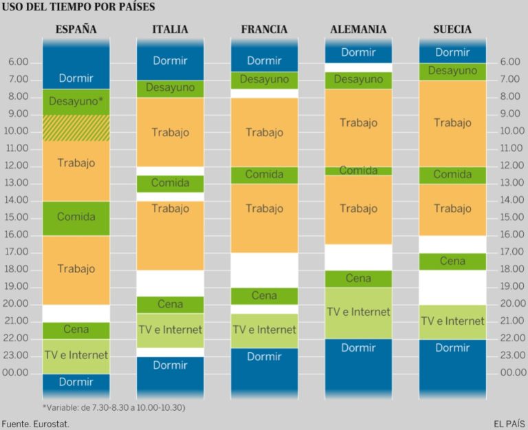 En España hacemos todo dos horas después que el resto de Europa, ¿por qué?