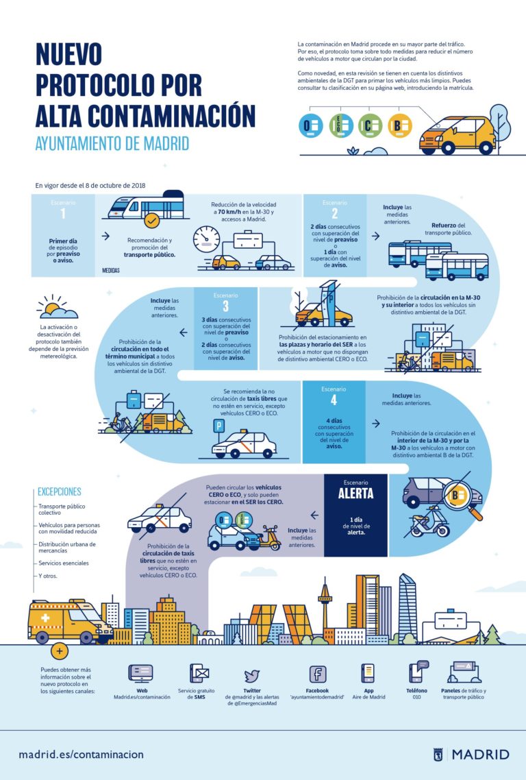 Explicación del Protocolo de Alta Contaminación de Madrid [Enero 2019]