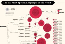 100 idiomas más hablados del mundo